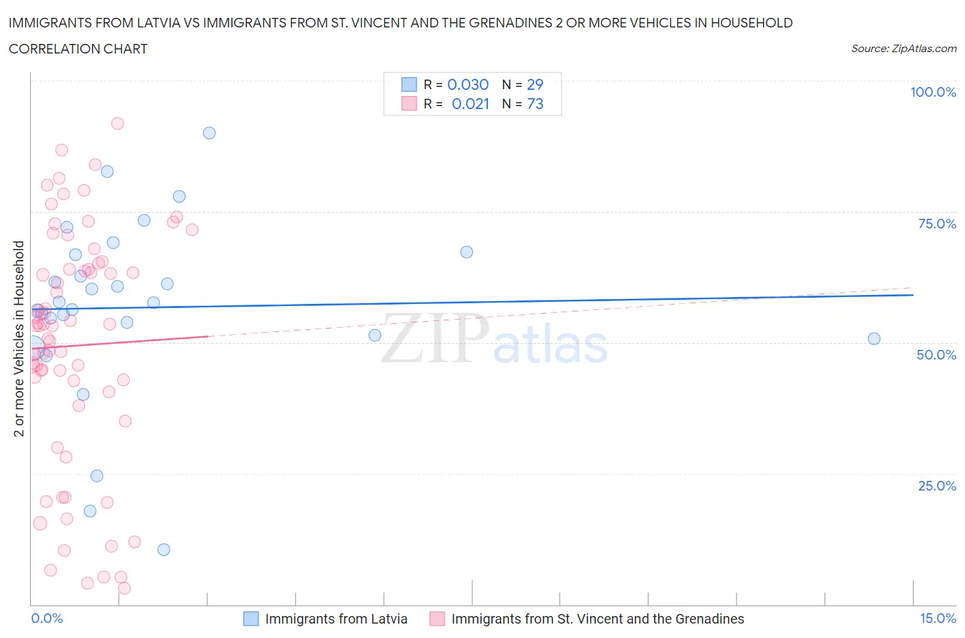 Immigrants from Latvia vs Immigrants from St. Vincent and the Grenadines 2 or more Vehicles in Household