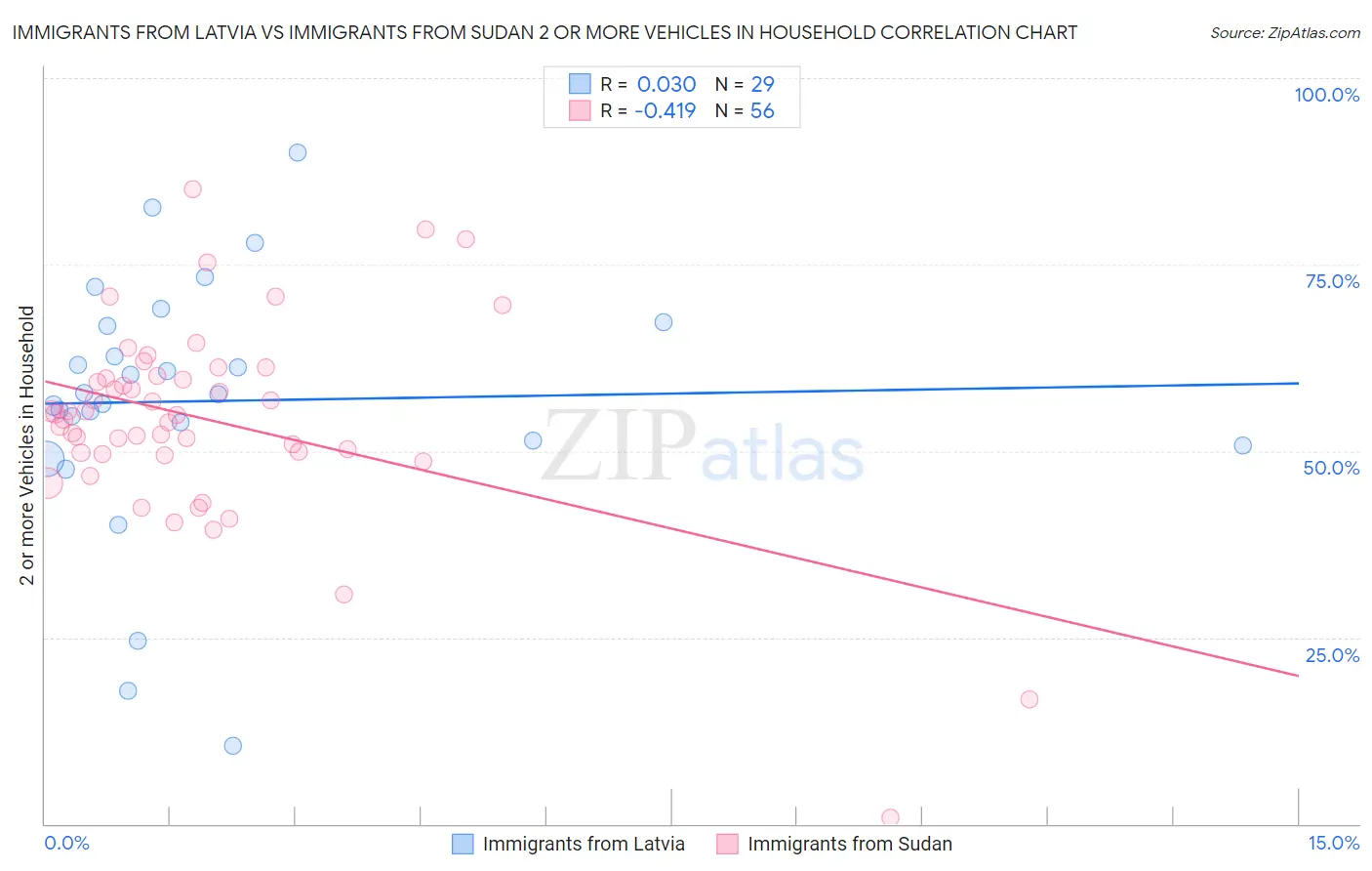 Immigrants from Latvia vs Immigrants from Sudan 2 or more Vehicles in Household