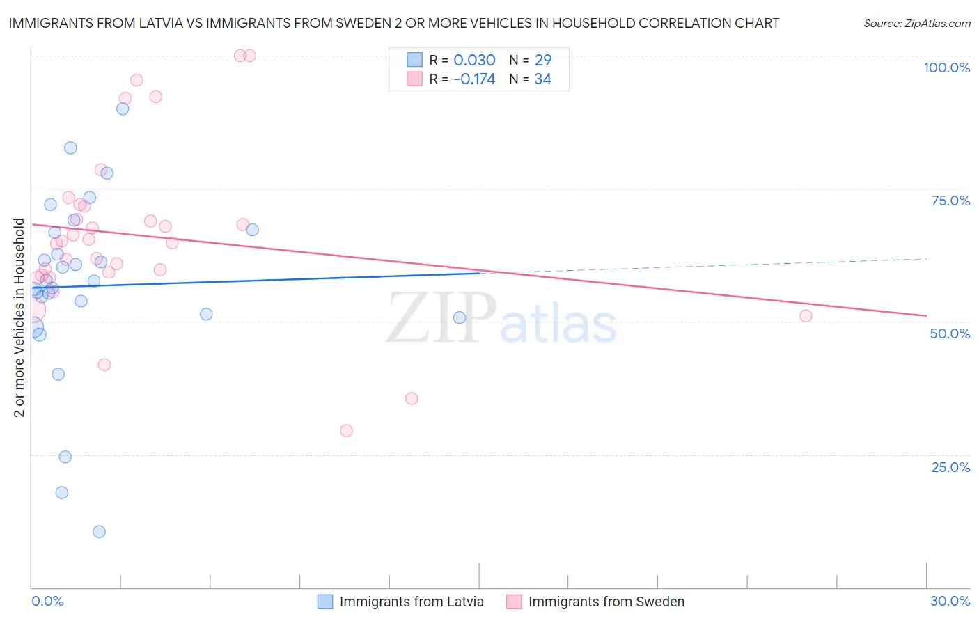 Immigrants from Latvia vs Immigrants from Sweden 2 or more Vehicles in Household