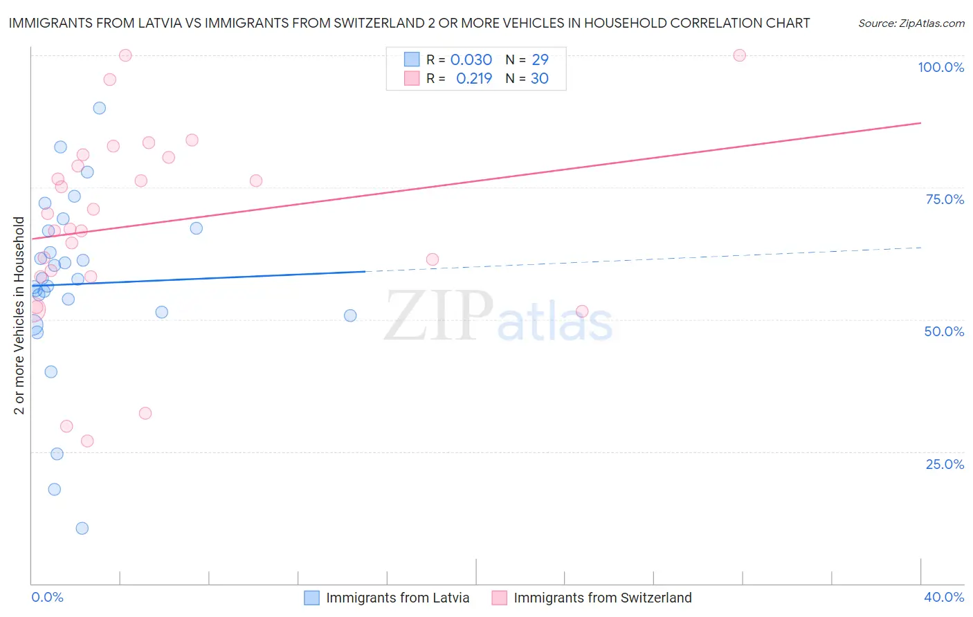 Immigrants from Latvia vs Immigrants from Switzerland 2 or more Vehicles in Household
