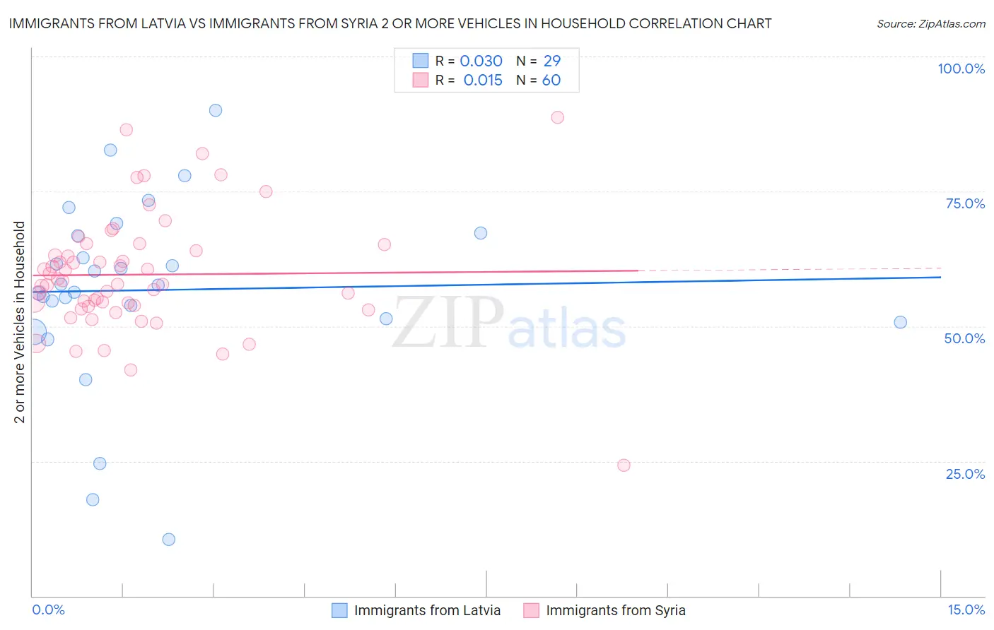 Immigrants from Latvia vs Immigrants from Syria 2 or more Vehicles in Household