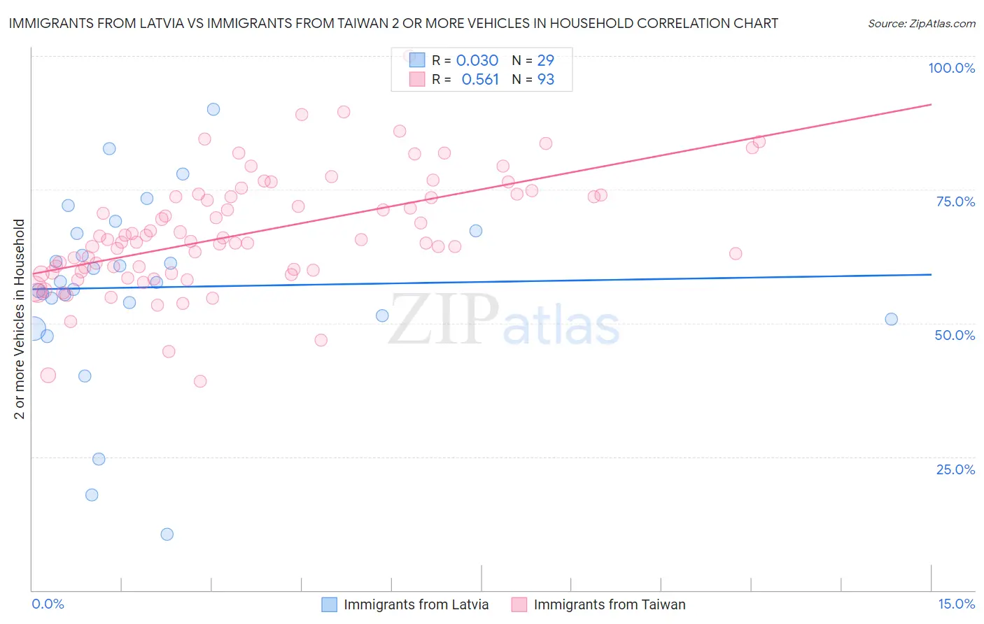 Immigrants from Latvia vs Immigrants from Taiwan 2 or more Vehicles in Household