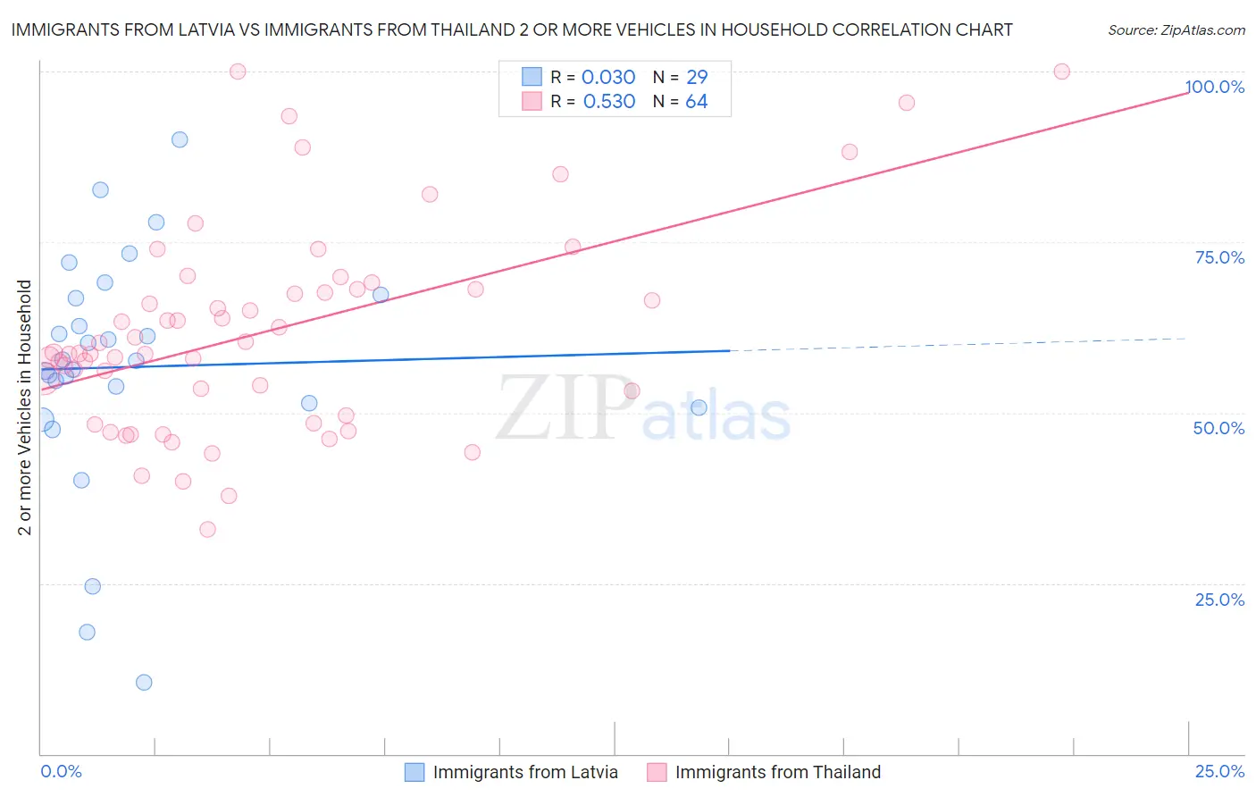Immigrants from Latvia vs Immigrants from Thailand 2 or more Vehicles in Household