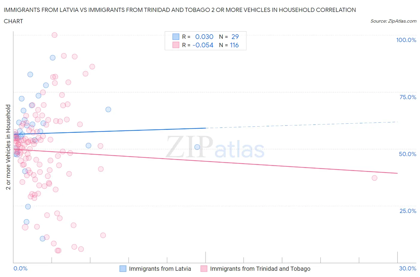 Immigrants from Latvia vs Immigrants from Trinidad and Tobago 2 or more Vehicles in Household