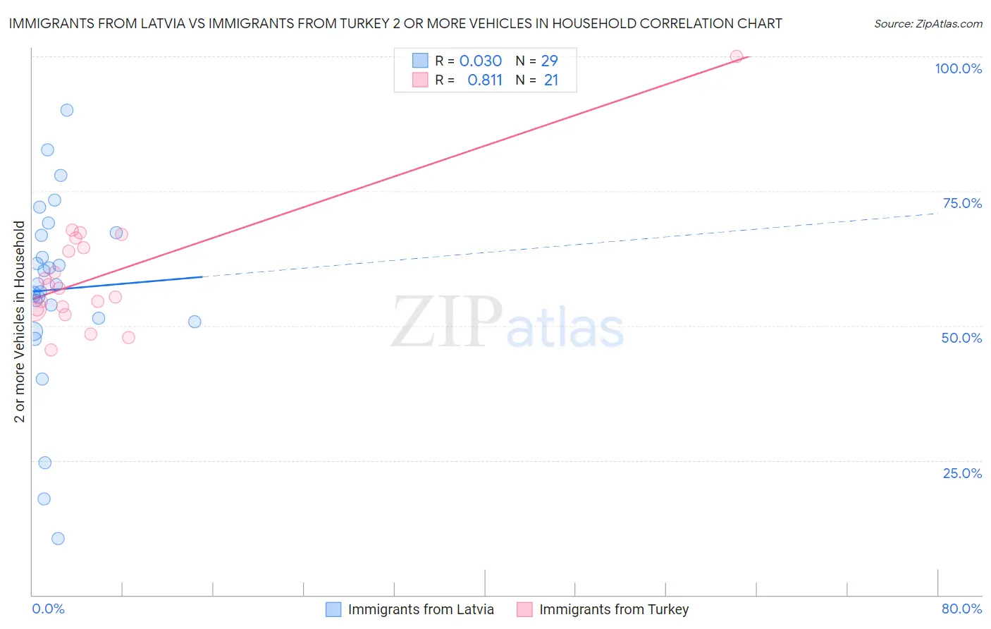 Immigrants from Latvia vs Immigrants from Turkey 2 or more Vehicles in Household