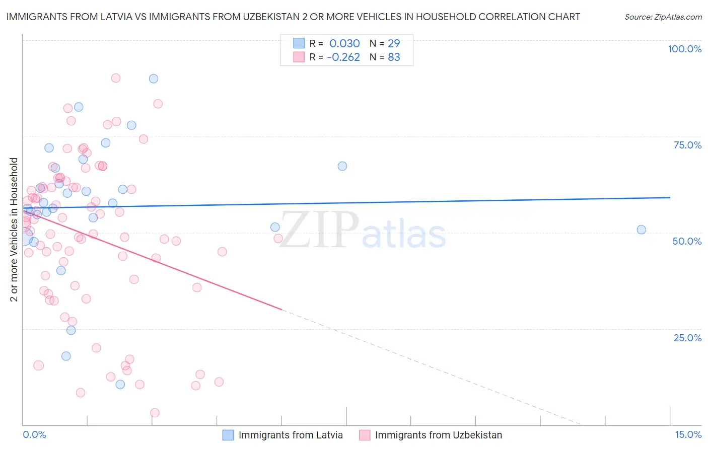 Immigrants from Latvia vs Immigrants from Uzbekistan 2 or more Vehicles in Household