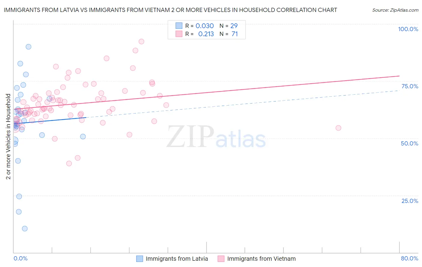 Immigrants from Latvia vs Immigrants from Vietnam 2 or more Vehicles in Household