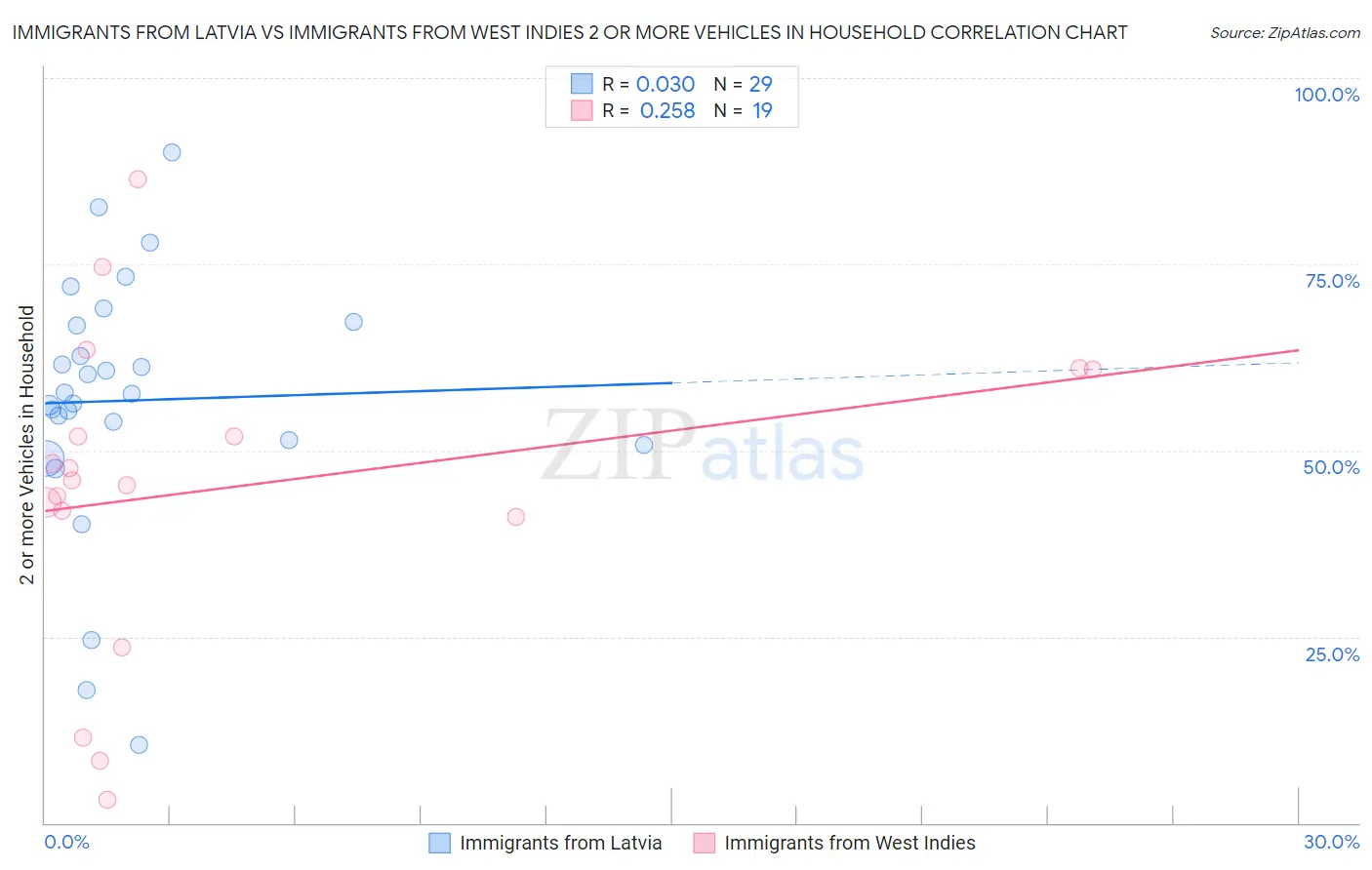 Immigrants from Latvia vs Immigrants from West Indies 2 or more Vehicles in Household