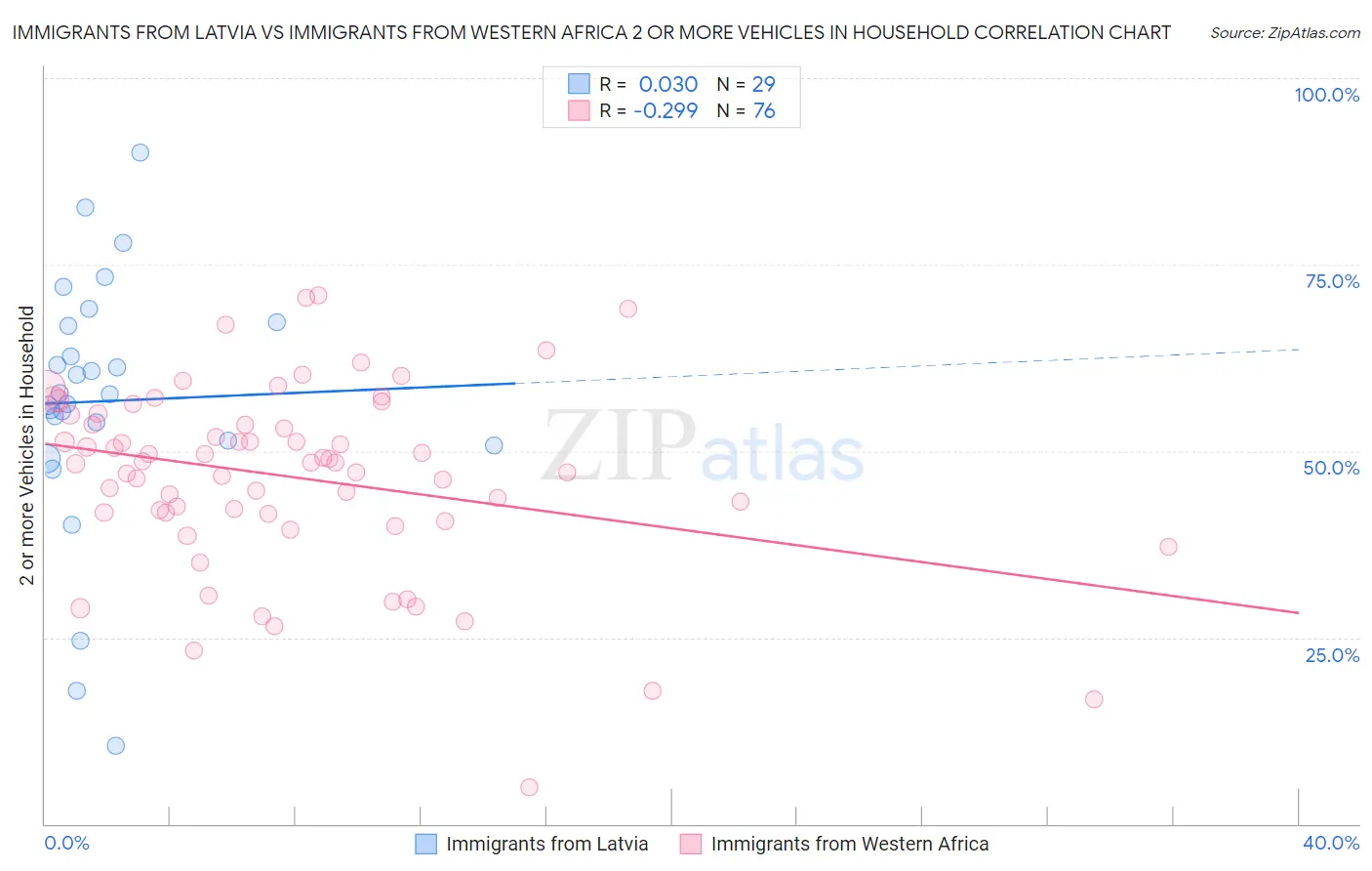 Immigrants from Latvia vs Immigrants from Western Africa 2 or more Vehicles in Household
