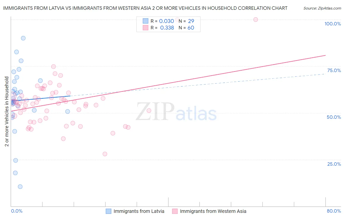 Immigrants from Latvia vs Immigrants from Western Asia 2 or more Vehicles in Household