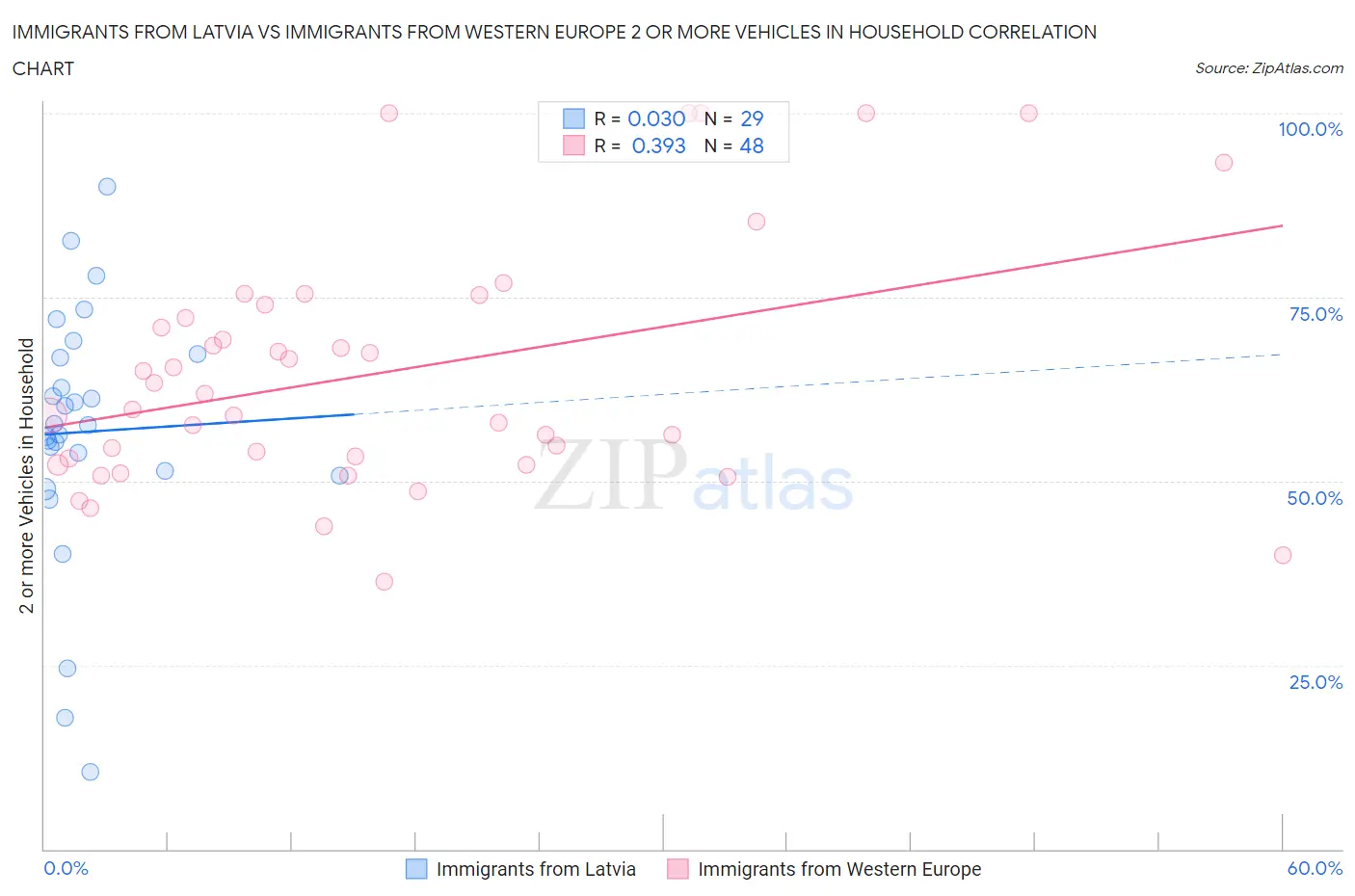 Immigrants from Latvia vs Immigrants from Western Europe 2 or more Vehicles in Household