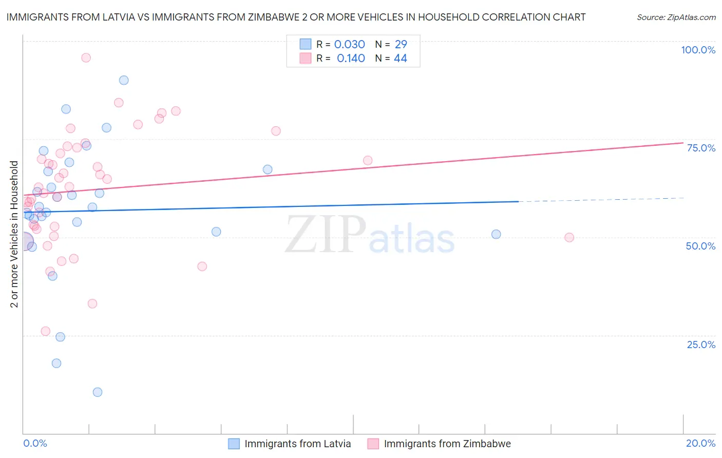 Immigrants from Latvia vs Immigrants from Zimbabwe 2 or more Vehicles in Household