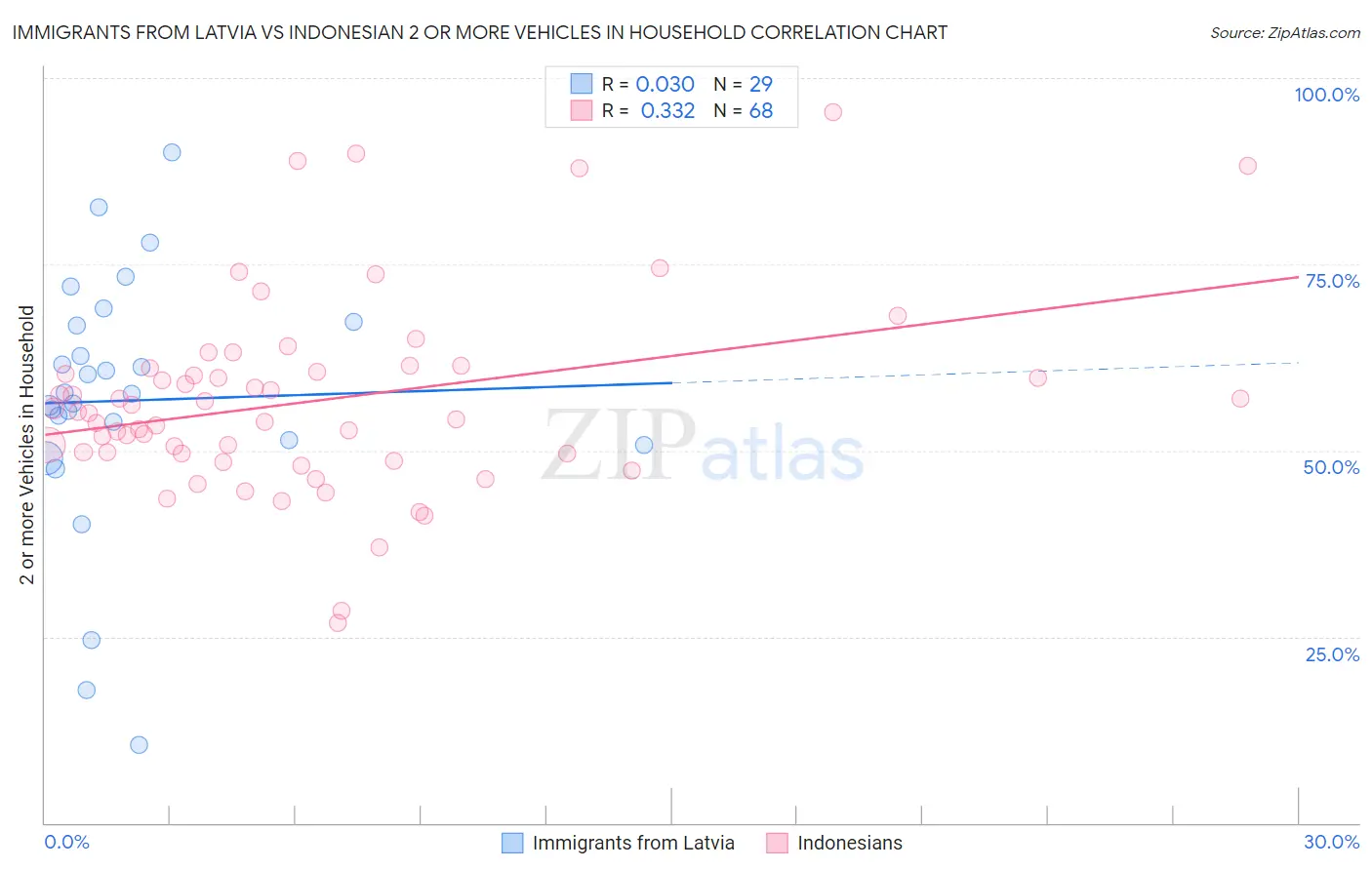 Immigrants from Latvia vs Indonesian 2 or more Vehicles in Household