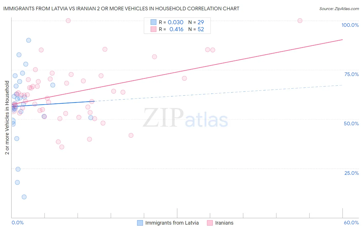 Immigrants from Latvia vs Iranian 2 or more Vehicles in Household