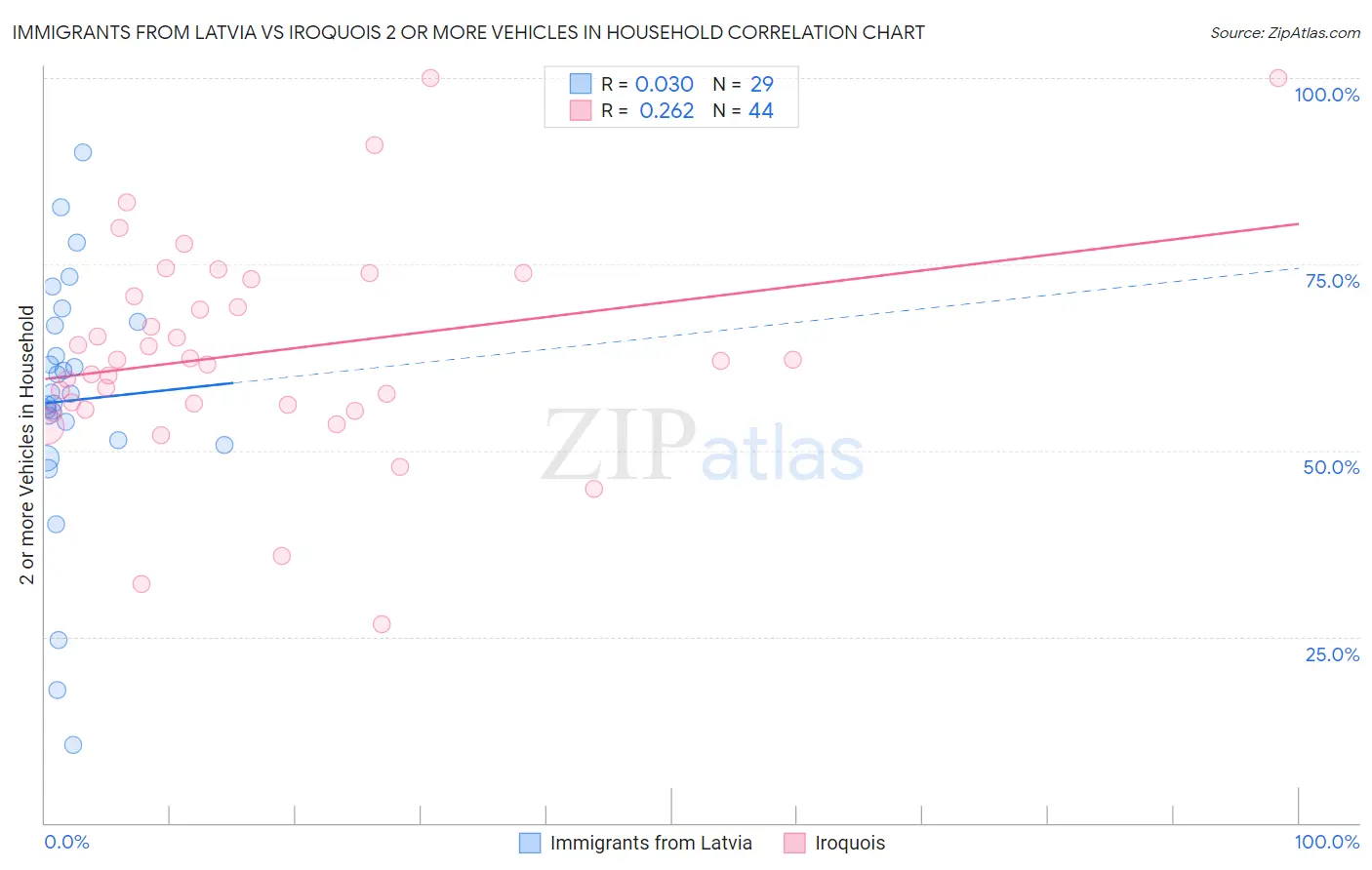 Immigrants from Latvia vs Iroquois 2 or more Vehicles in Household