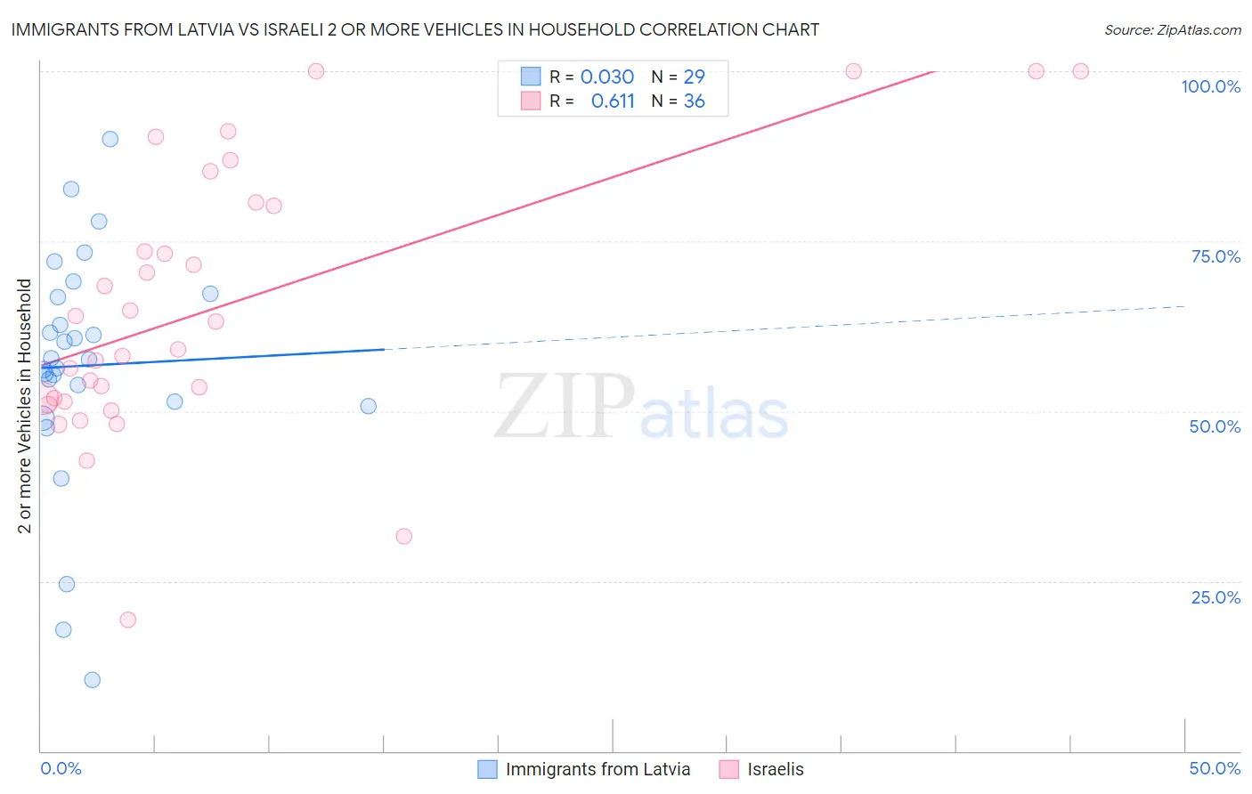 Immigrants from Latvia vs Israeli 2 or more Vehicles in Household
