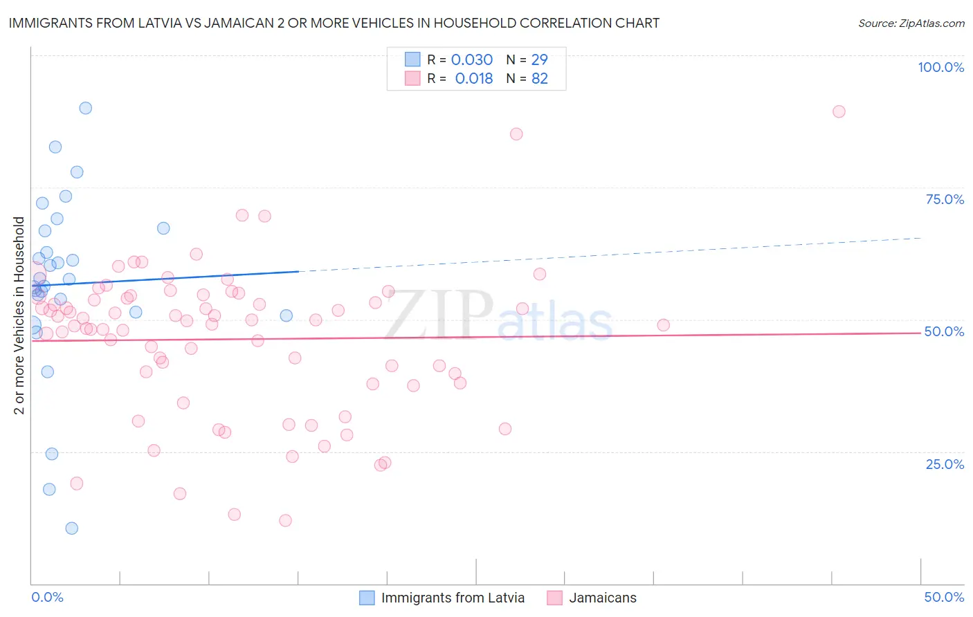Immigrants from Latvia vs Jamaican 2 or more Vehicles in Household
