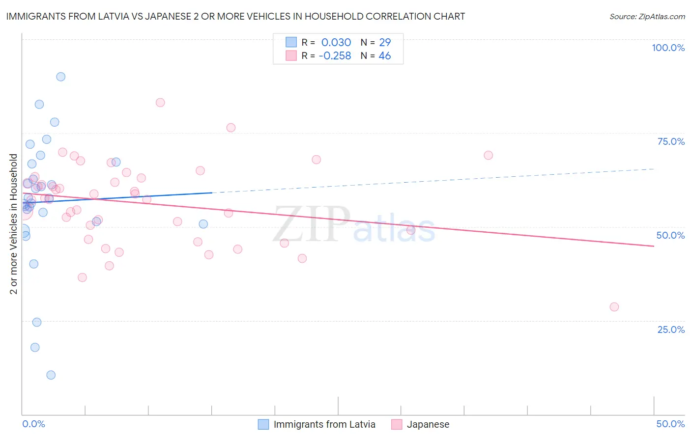 Immigrants from Latvia vs Japanese 2 or more Vehicles in Household