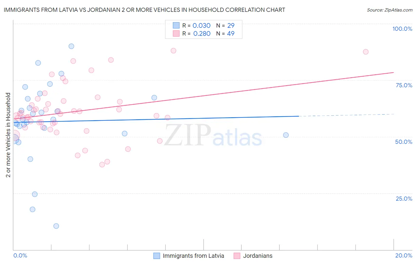 Immigrants from Latvia vs Jordanian 2 or more Vehicles in Household