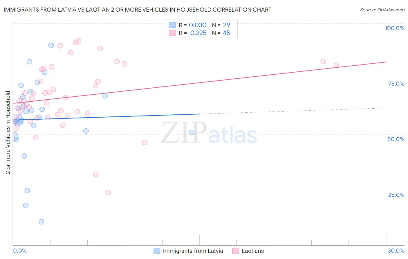 Immigrants from Latvia vs Laotian 2 or more Vehicles in Household