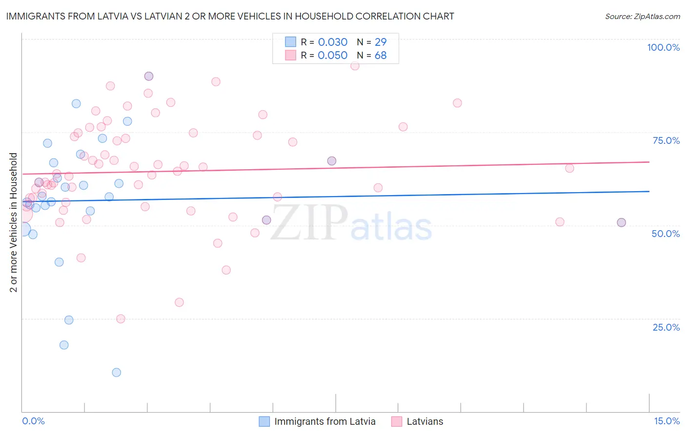 Immigrants from Latvia vs Latvian 2 or more Vehicles in Household