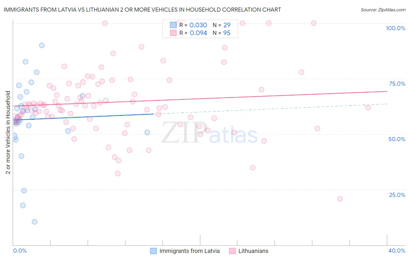 Immigrants from Latvia vs Lithuanian 2 or more Vehicles in Household