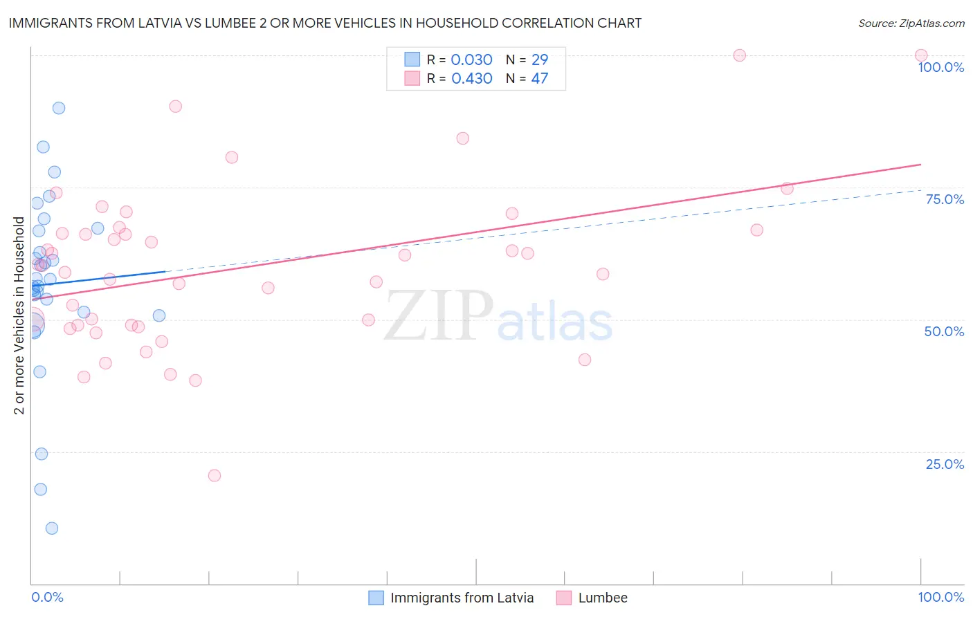 Immigrants from Latvia vs Lumbee 2 or more Vehicles in Household