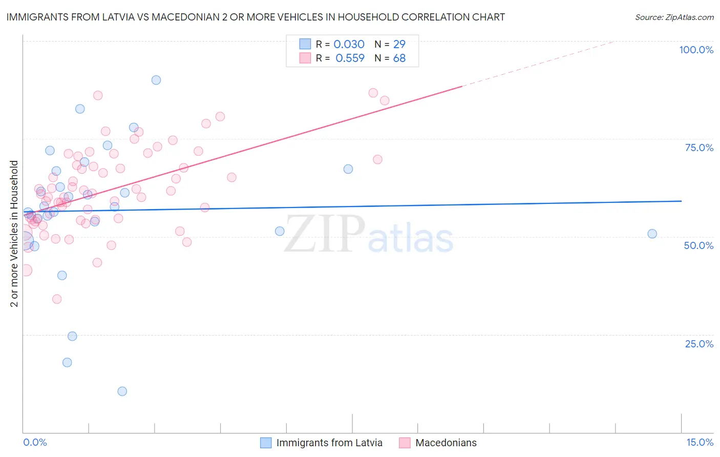 Immigrants from Latvia vs Macedonian 2 or more Vehicles in Household