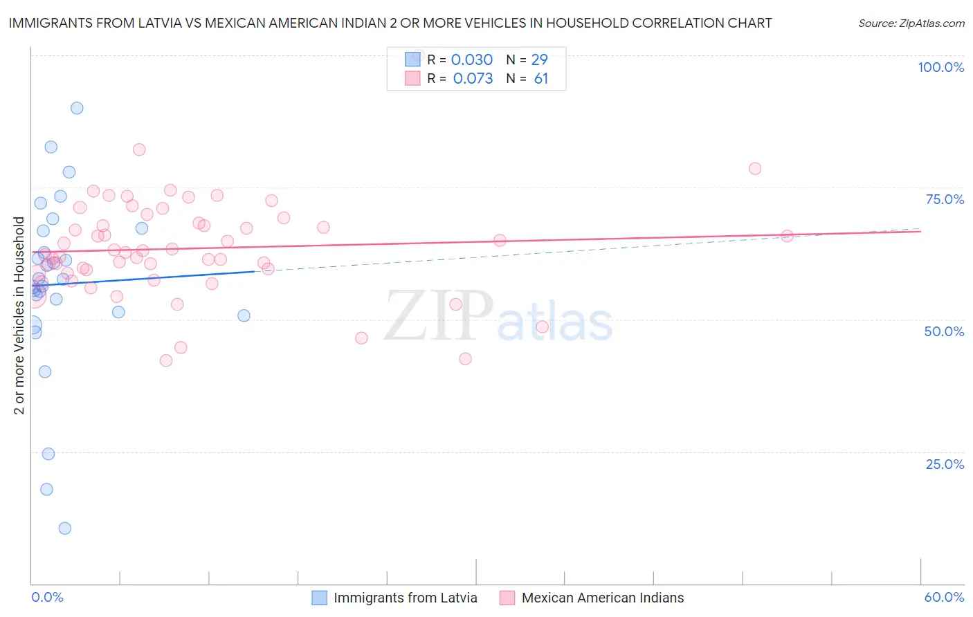 Immigrants from Latvia vs Mexican American Indian 2 or more Vehicles in Household