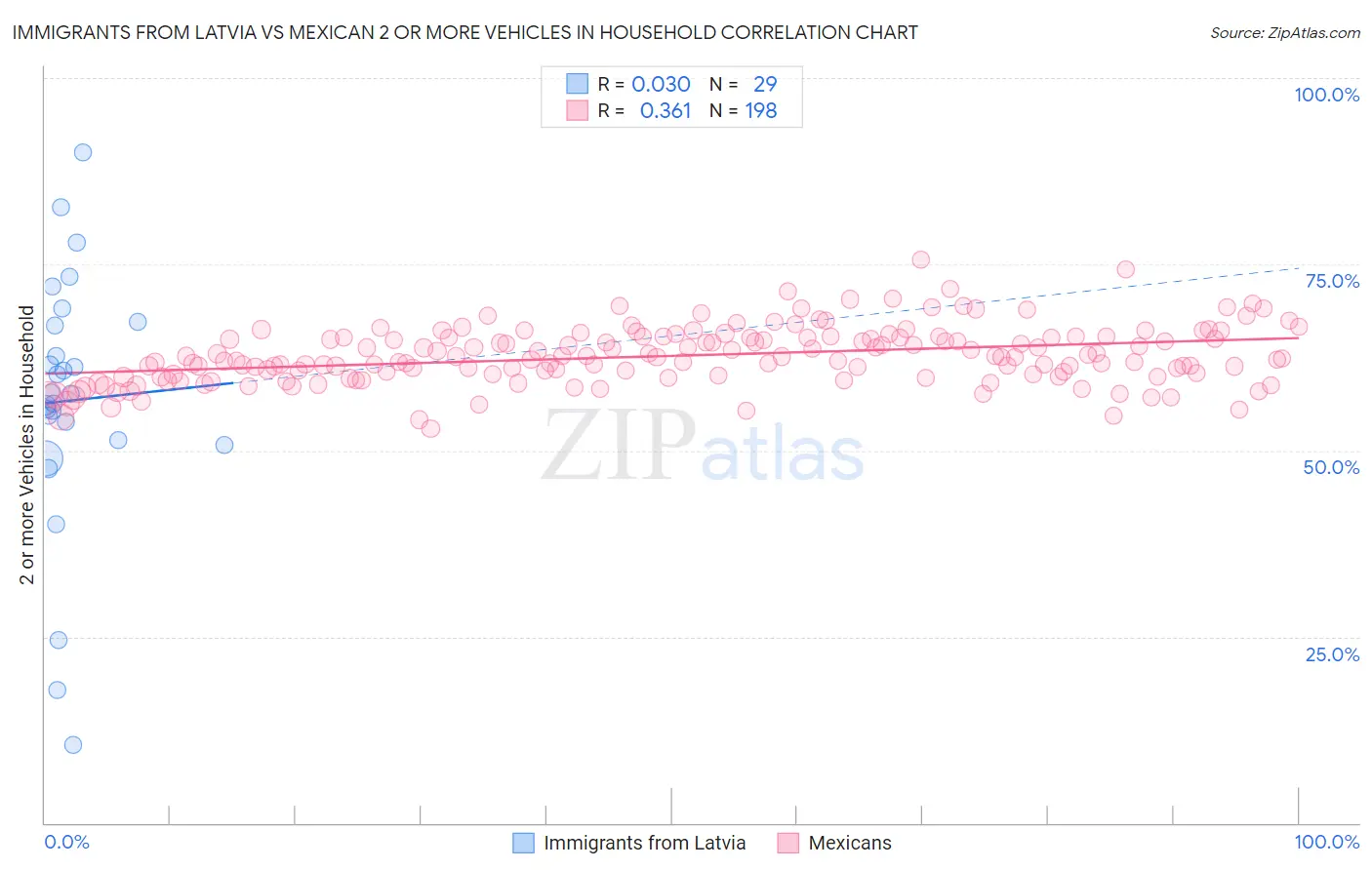 Immigrants from Latvia vs Mexican 2 or more Vehicles in Household