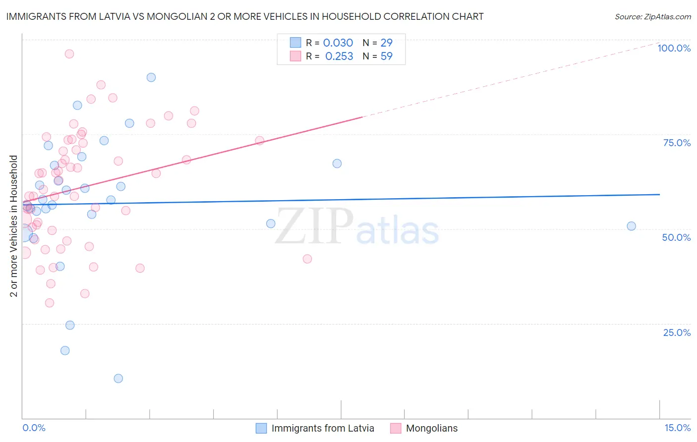 Immigrants from Latvia vs Mongolian 2 or more Vehicles in Household