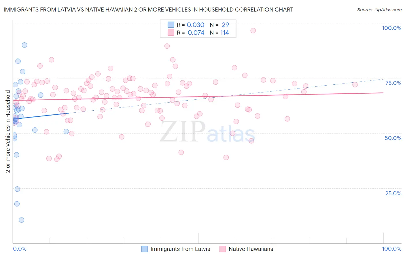 Immigrants from Latvia vs Native Hawaiian 2 or more Vehicles in Household