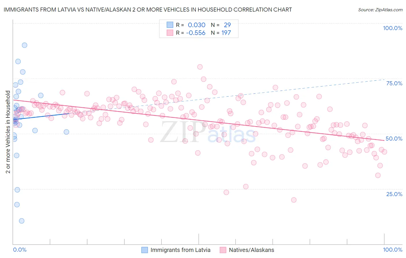 Immigrants from Latvia vs Native/Alaskan 2 or more Vehicles in Household
