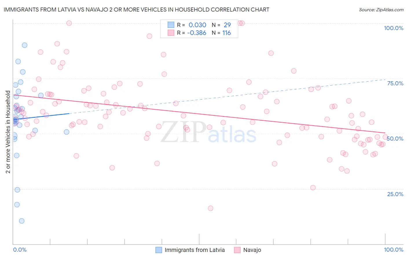 Immigrants from Latvia vs Navajo 2 or more Vehicles in Household