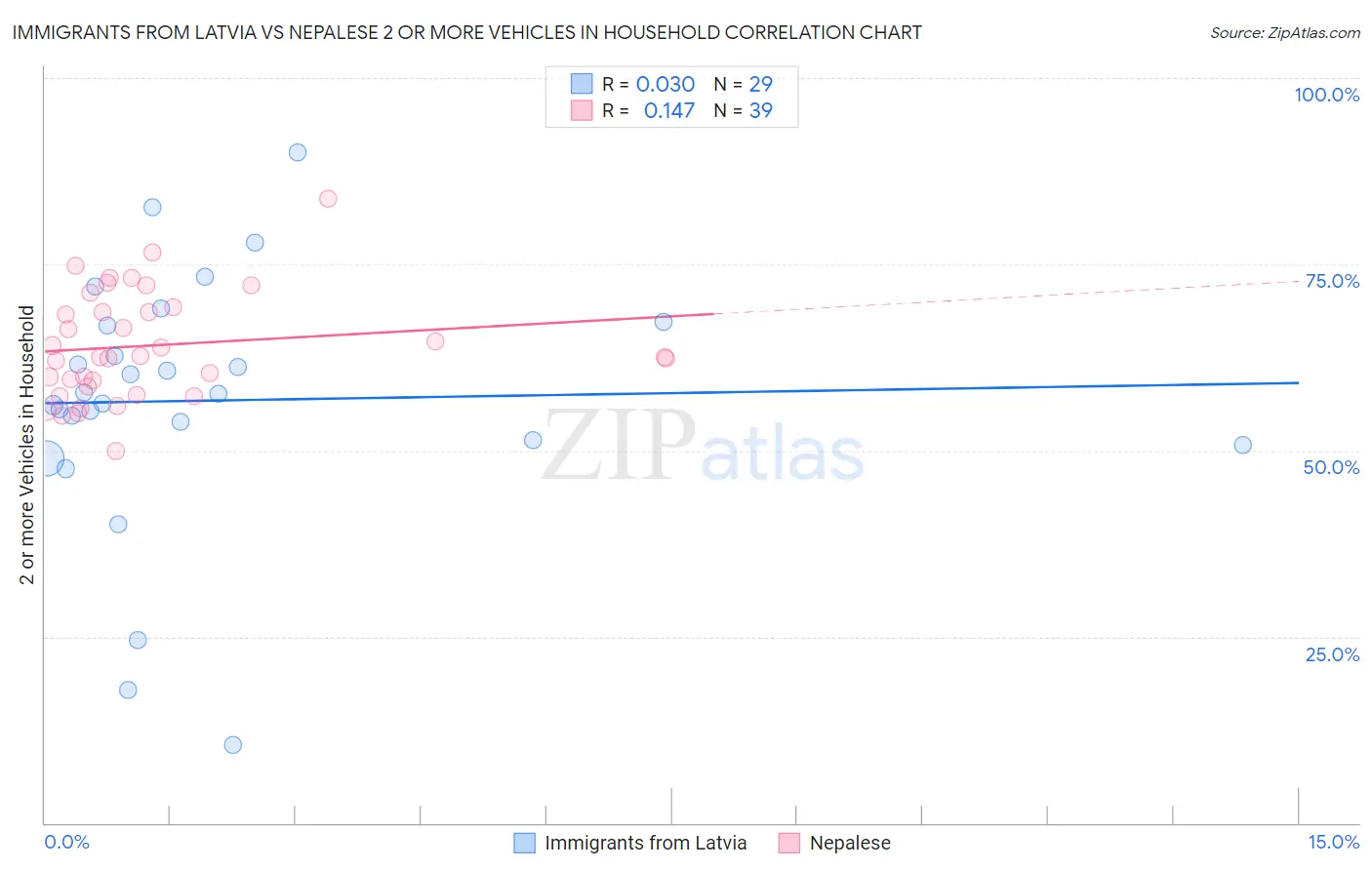 Immigrants from Latvia vs Nepalese 2 or more Vehicles in Household