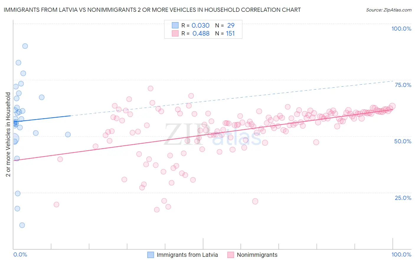 Immigrants from Latvia vs Nonimmigrants 2 or more Vehicles in Household