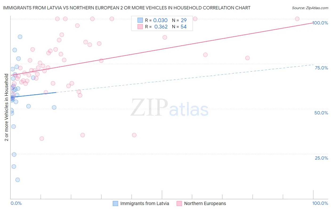 Immigrants from Latvia vs Northern European 2 or more Vehicles in Household