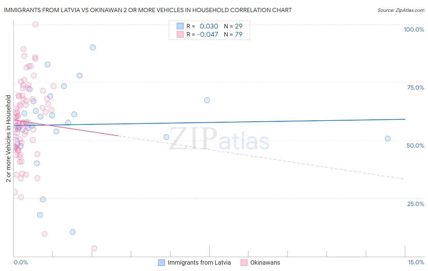 Immigrants from Latvia vs Okinawan 2 or more Vehicles in Household