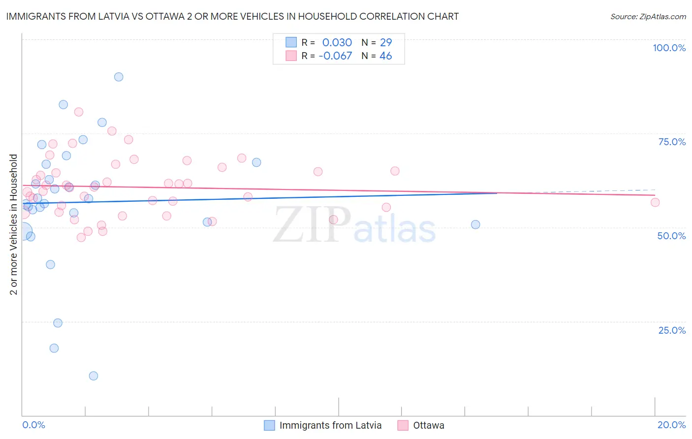 Immigrants from Latvia vs Ottawa 2 or more Vehicles in Household