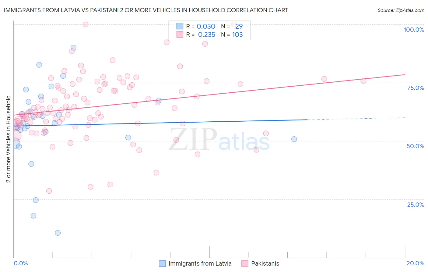 Immigrants from Latvia vs Pakistani 2 or more Vehicles in Household
