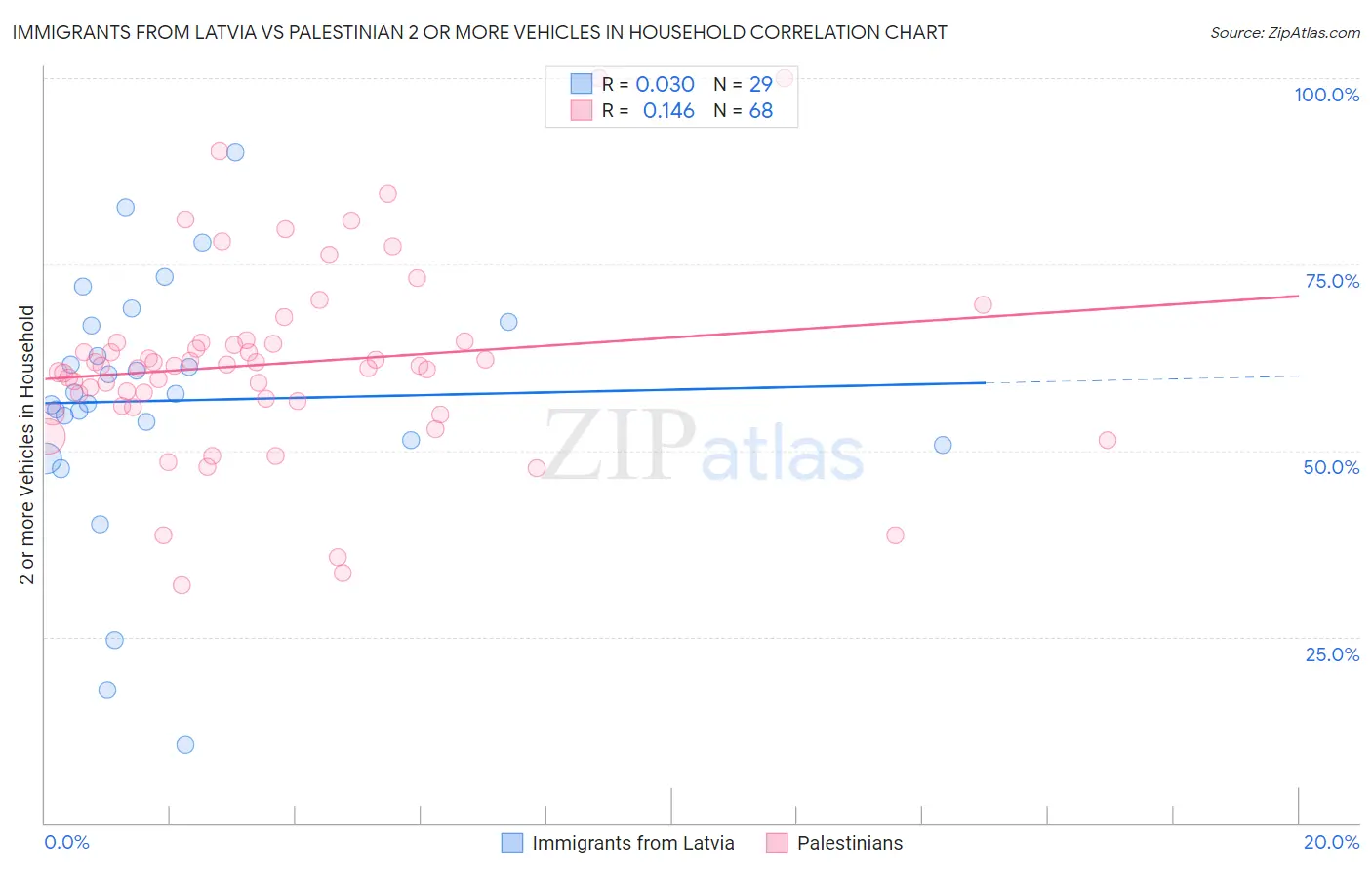 Immigrants from Latvia vs Palestinian 2 or more Vehicles in Household