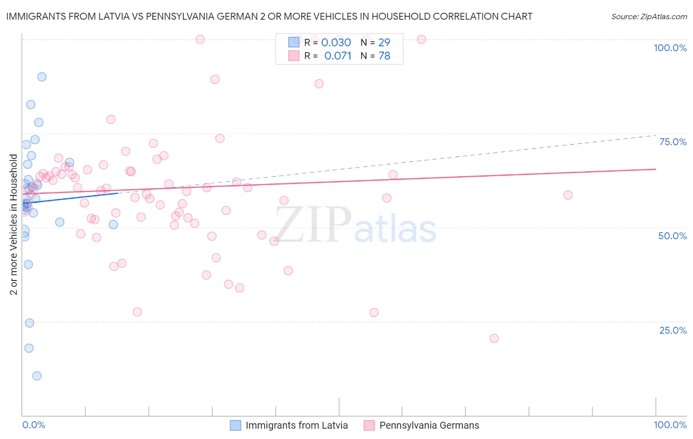 Immigrants from Latvia vs Pennsylvania German 2 or more Vehicles in Household