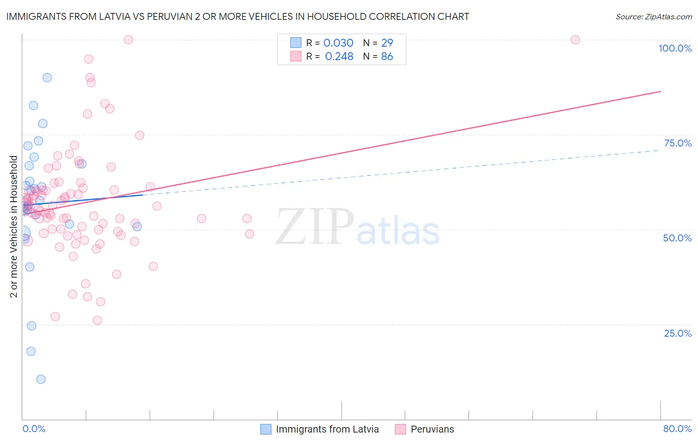 Immigrants from Latvia vs Peruvian 2 or more Vehicles in Household