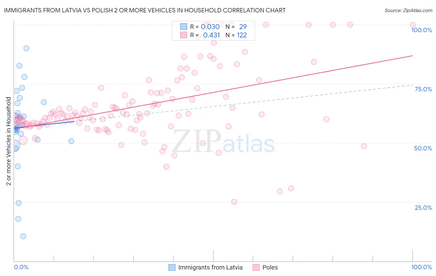 Immigrants from Latvia vs Polish 2 or more Vehicles in Household