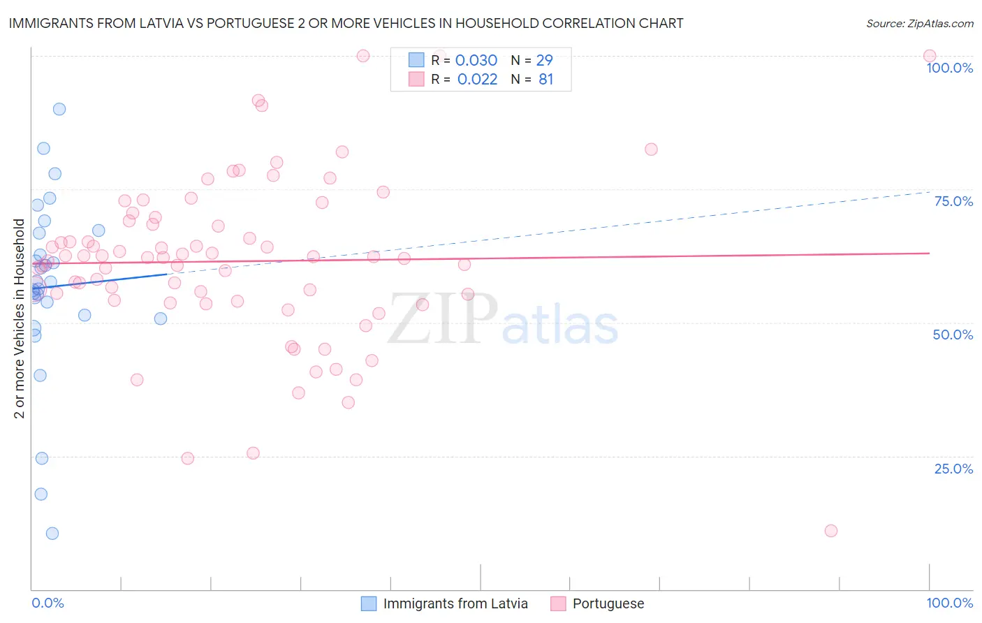 Immigrants from Latvia vs Portuguese 2 or more Vehicles in Household