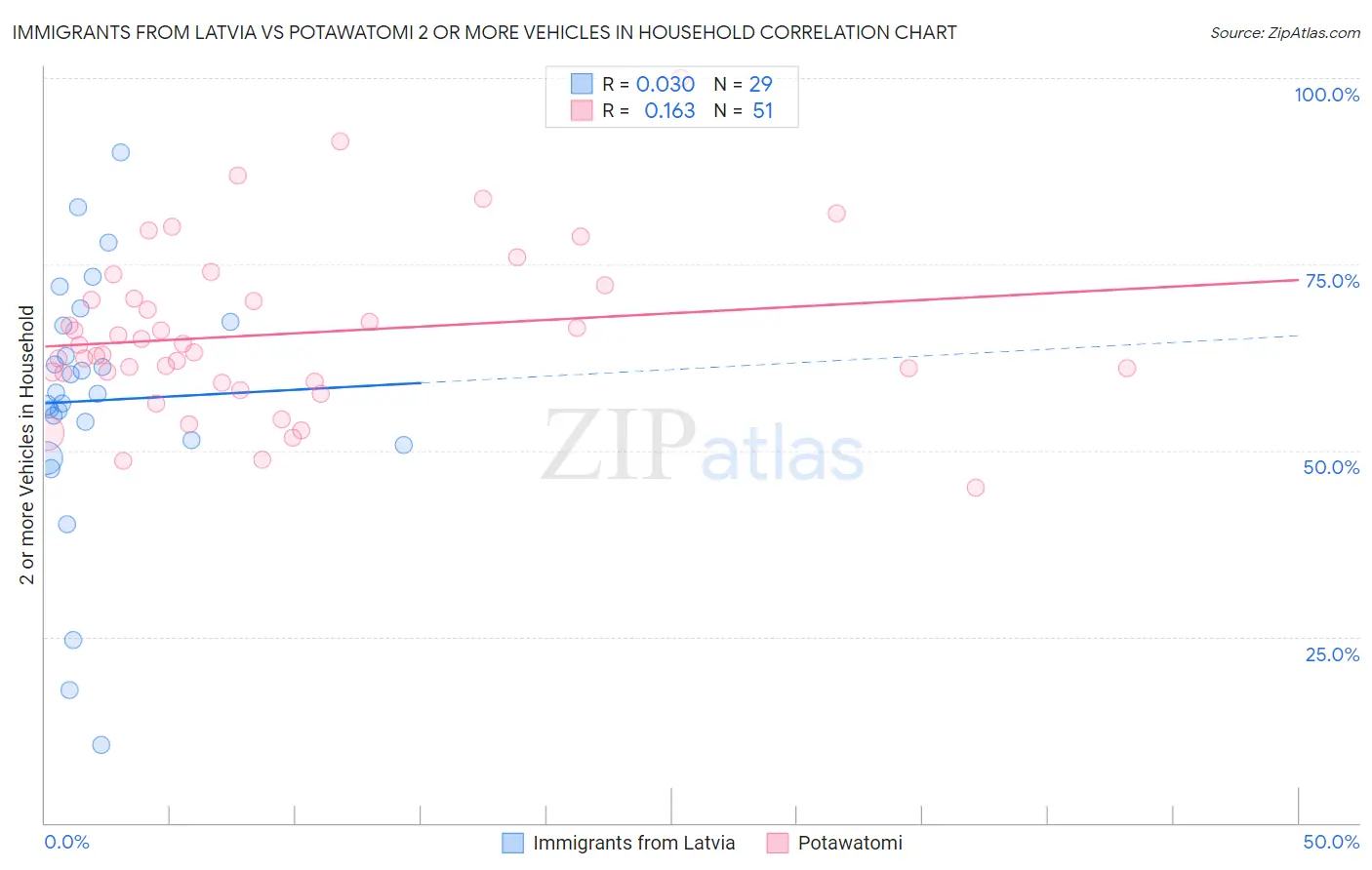 Immigrants from Latvia vs Potawatomi 2 or more Vehicles in Household