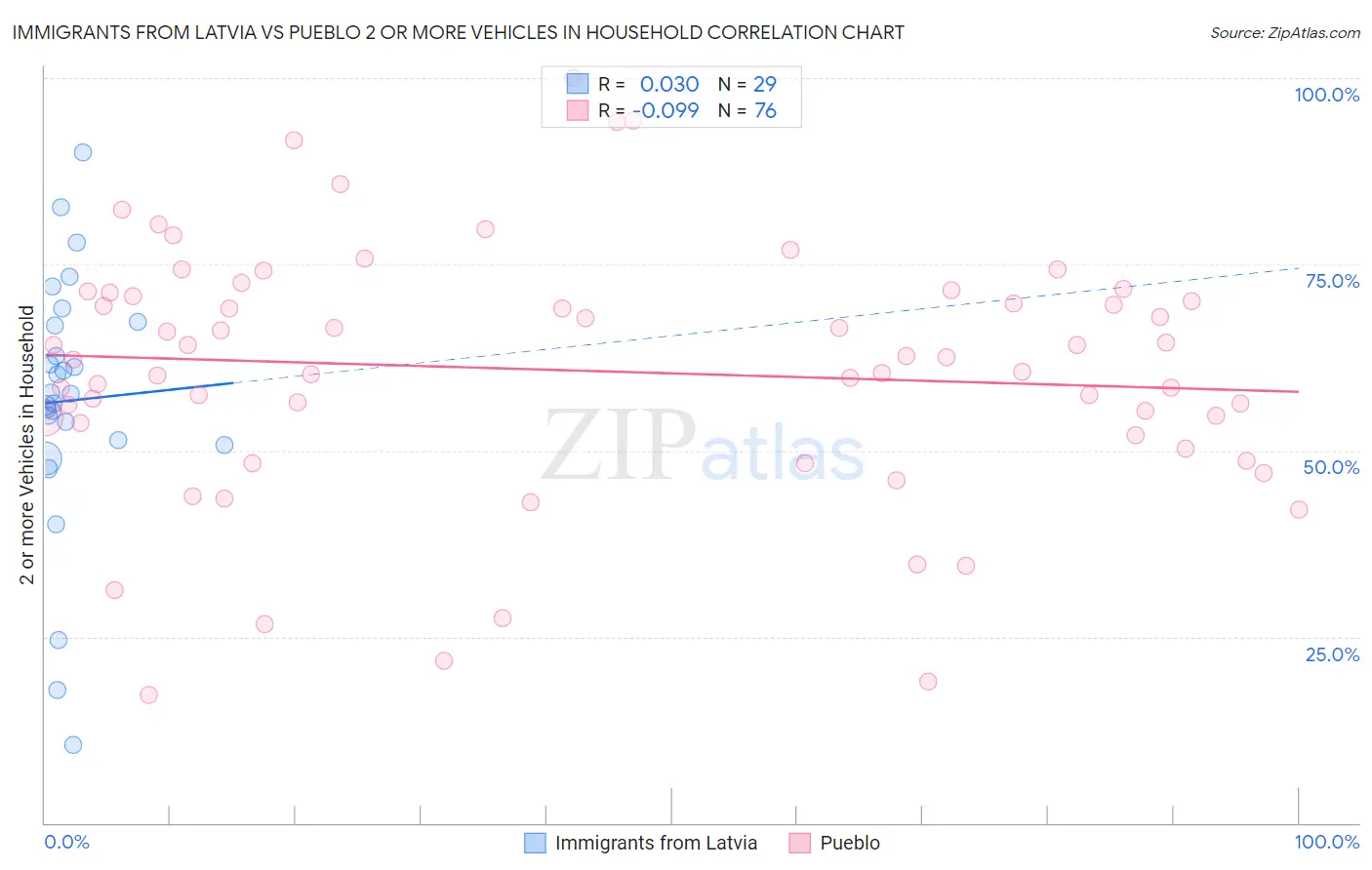 Immigrants from Latvia vs Pueblo 2 or more Vehicles in Household