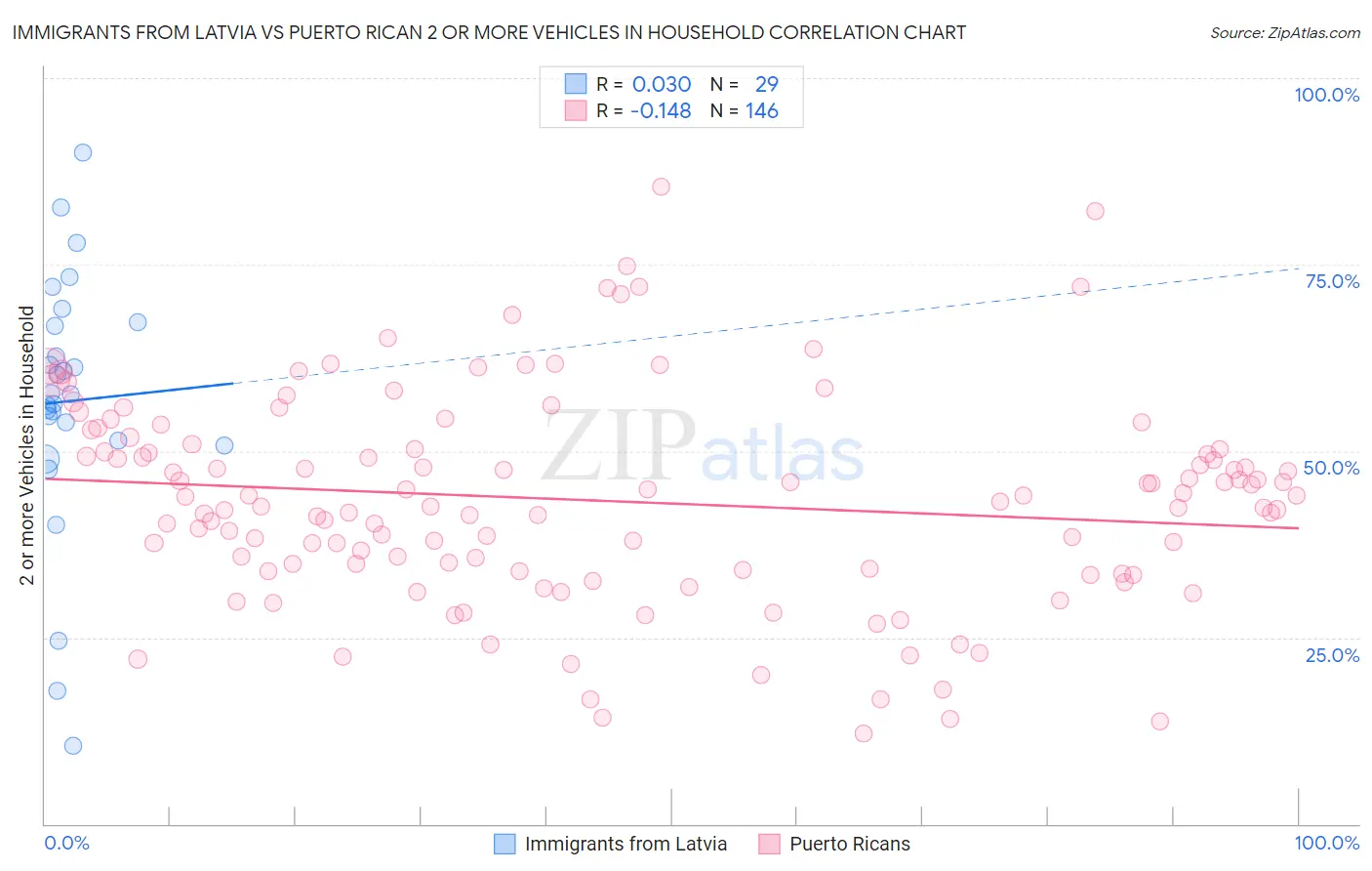 Immigrants from Latvia vs Puerto Rican 2 or more Vehicles in Household