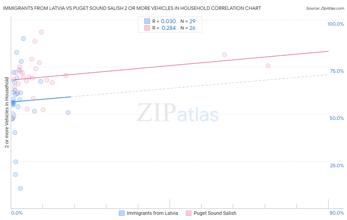 Immigrants from Latvia vs Puget Sound Salish 2 or more Vehicles in Household