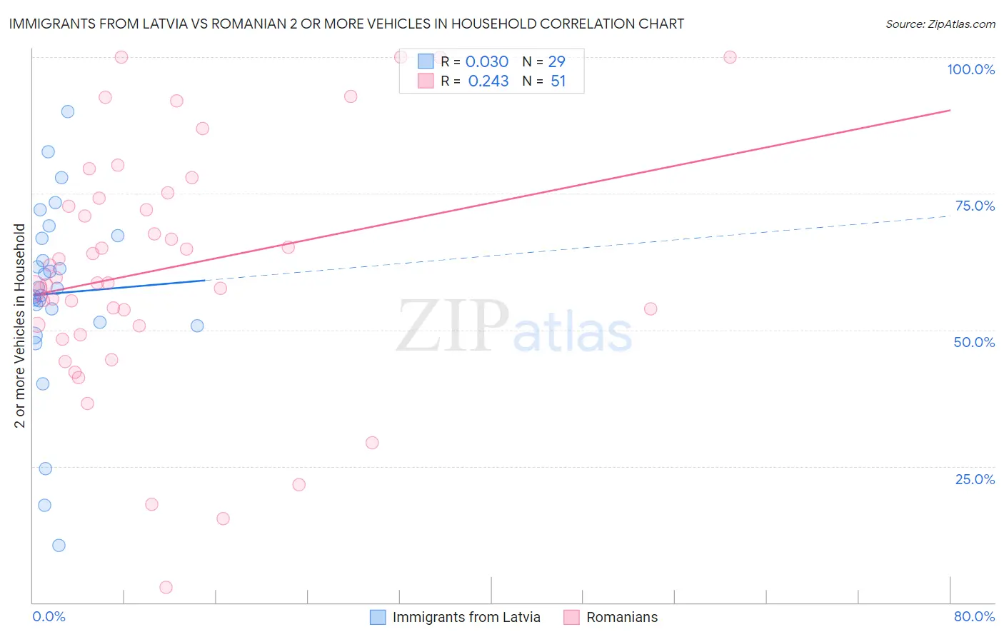 Immigrants from Latvia vs Romanian 2 or more Vehicles in Household